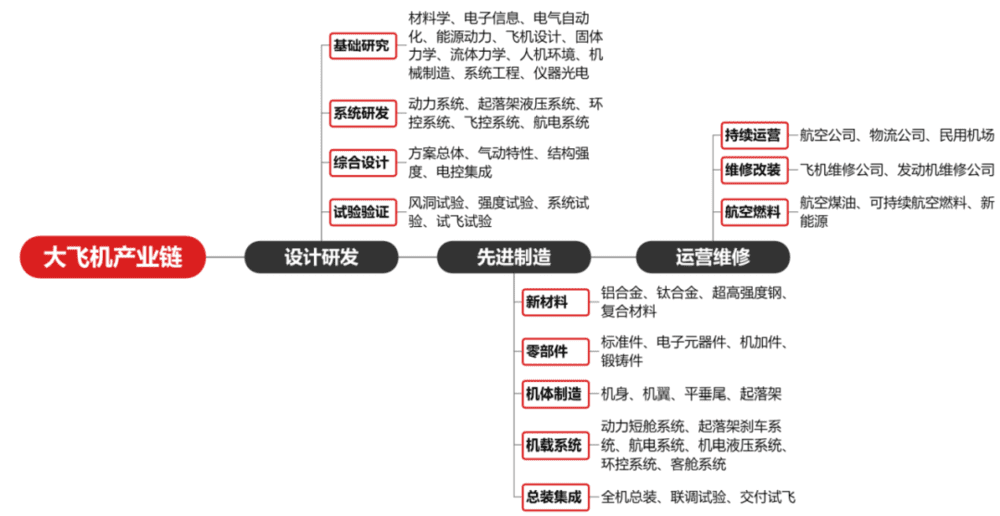 图5：大飞机产业链主要环节，资料来源：中国商飞官网，浙商证券<br>