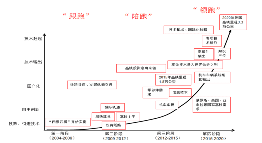 图6：我国高铁实现从“跟跑”“陪跑”再到“领跑”，资料来源：中国铁路总公司，东方证券<br>