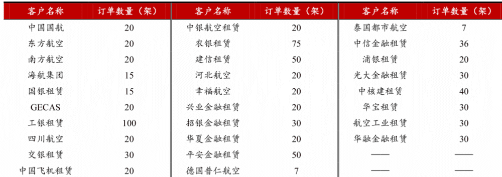 图9：C919部分订单，资料来源：中国商飞官网，中国航空新闻网，方正证券<br>