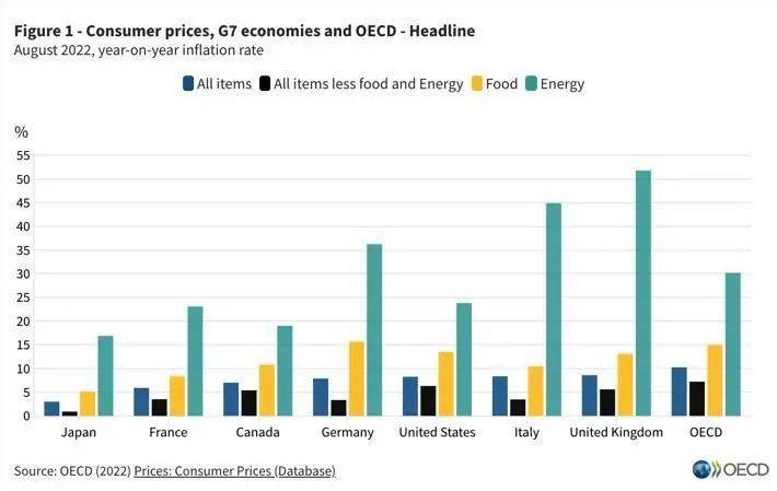  G7国家同比通胀情况对比 / OECD<br>