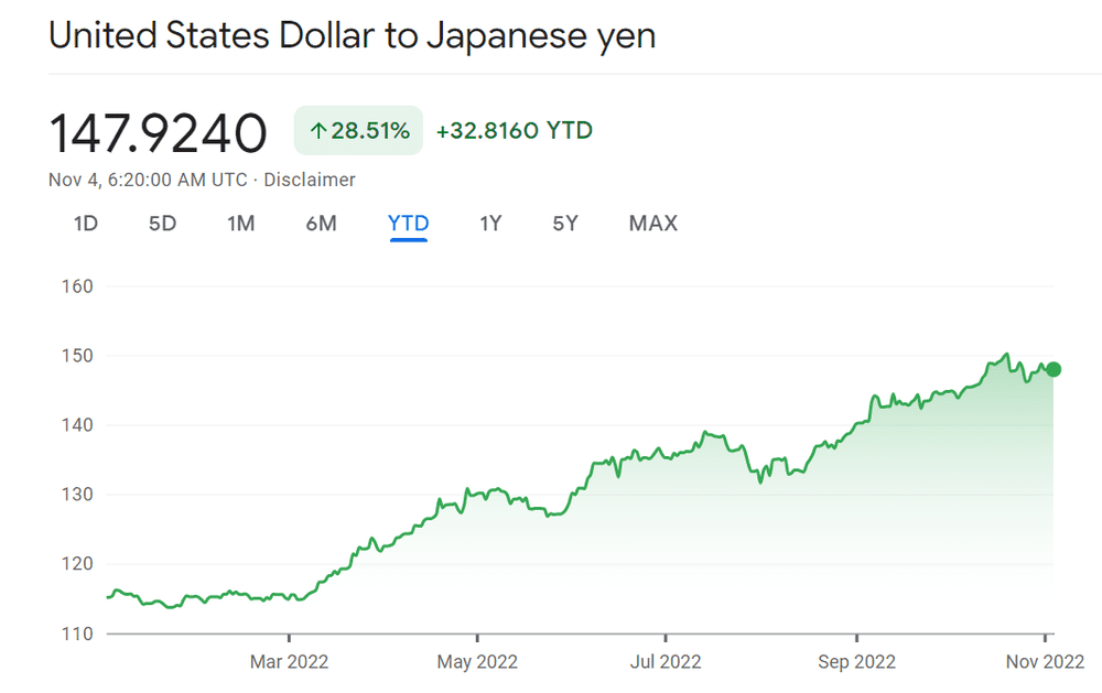 过去一年内美元对日元的汇率变动 / 网页截图<br>