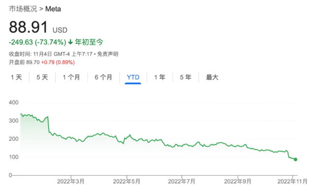 （Meta市值今年以来蒸发超过70%）<br>