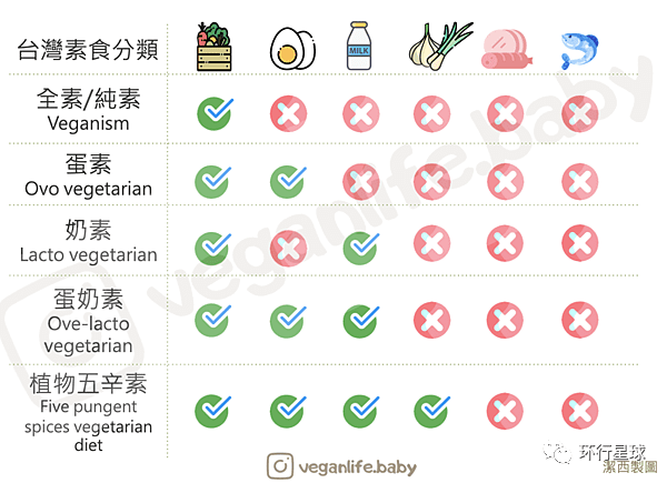 素食主义的分类 图：veganlike.baby