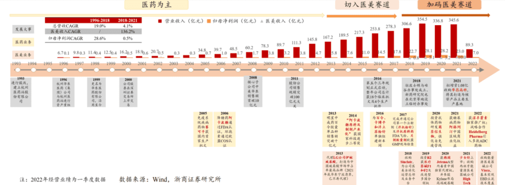 数据：华东医药发展史，来源：浙商证券<br>