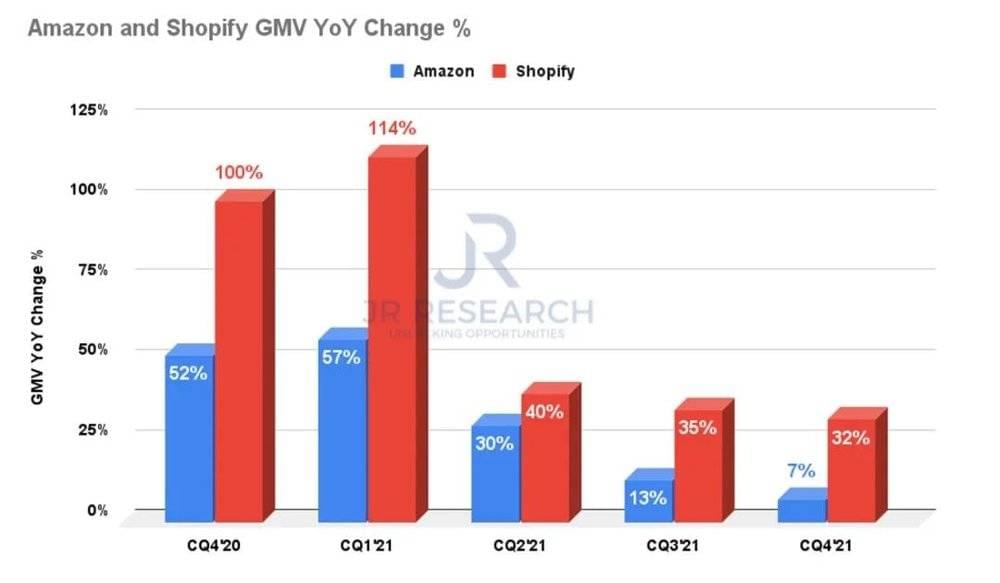 Shopify和亚马逊增速，图片来自JR Research<br>