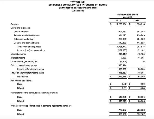 推特2021年第一季度的财报 来源：推特公司官网<br>