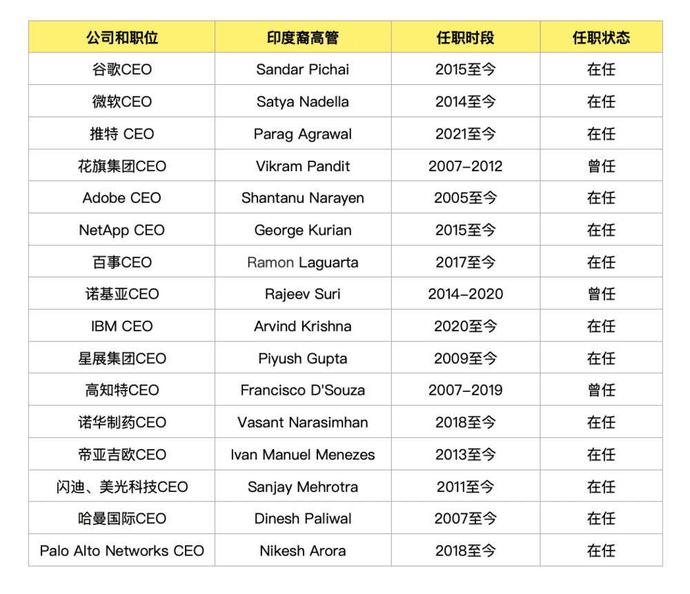 部分全球名企的印度裔CEO<br>