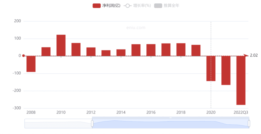 中国国航历年净利润变化