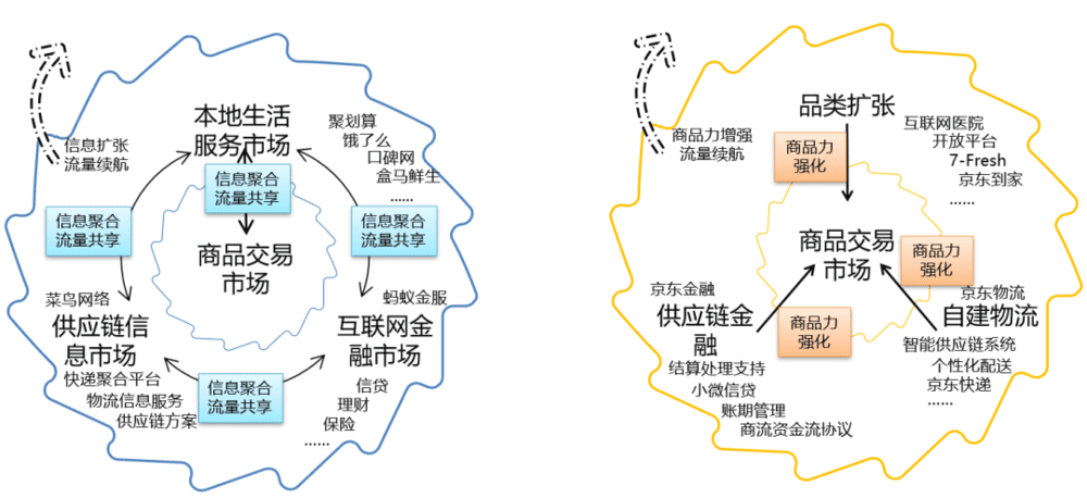 图8 流量续航阶段阿里巴巴和京东的飞轮比较（左为阿里，右为京东），资料来源：长江商学院案例中心根据公开资料整理绘制