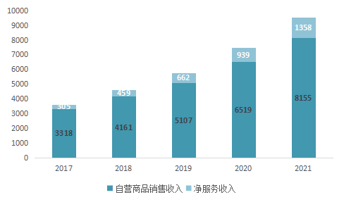 图9 京东营收结构2017-2021，资料来源：长江商学院案例中心根据公开资料整理绘制