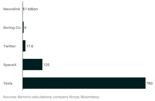 马斯克拥有5家价值至少为10亿美元的公司的股份