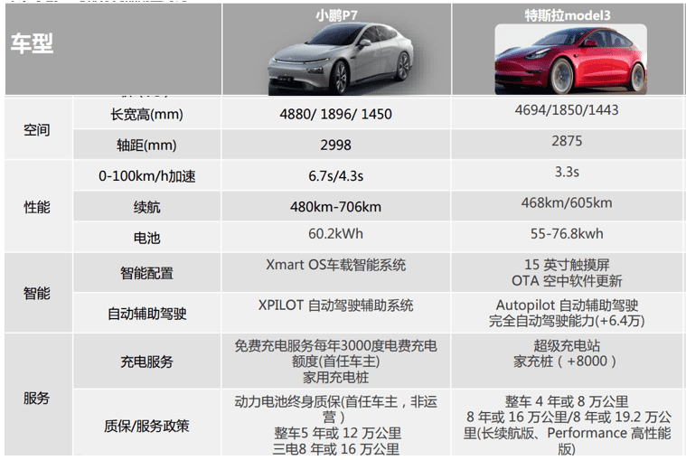 2：小鹏P7与特斯拉Model 3对比，资料来源：天风证券<br>
