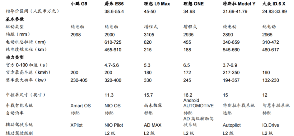 图5：小鹏G9部分竞品对比，资料来源：汽车之家，招商证券<br>