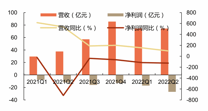 图8：小鹏汽车营收及净利润，资料来源：Wind，申港证券<br>