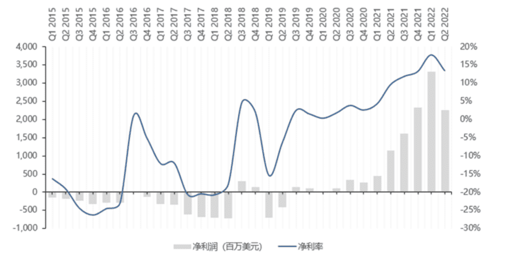 图9：特斯拉季度净利润和净利率（单位：百万美元），资料来源：公司公告，东吴证券<br>