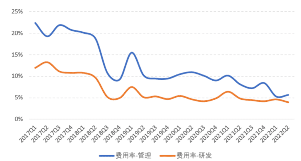 图10：特斯拉主要费用率逐渐降低，资料来源：公司公告，东吴证券<br>