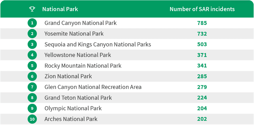 各大国家公园每年的搜救数量（图片来源：Pinterest）<br label=图片备注 class=text-img-note>