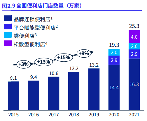 《2022年中国便利店发展报告》，毕马威中国<br>