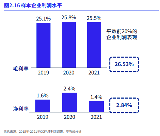 《2022年中国便利店发展报告》，毕马威中国<br>