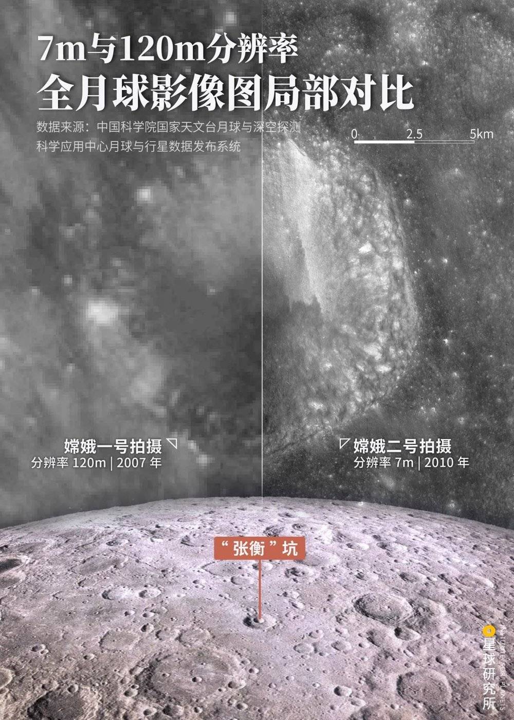 （7m与120m分辨率全月球影像图局部对比，摄影师@嫦娥一号&嫦娥二号，制图@王申雯&陈志浩/星球研究所）