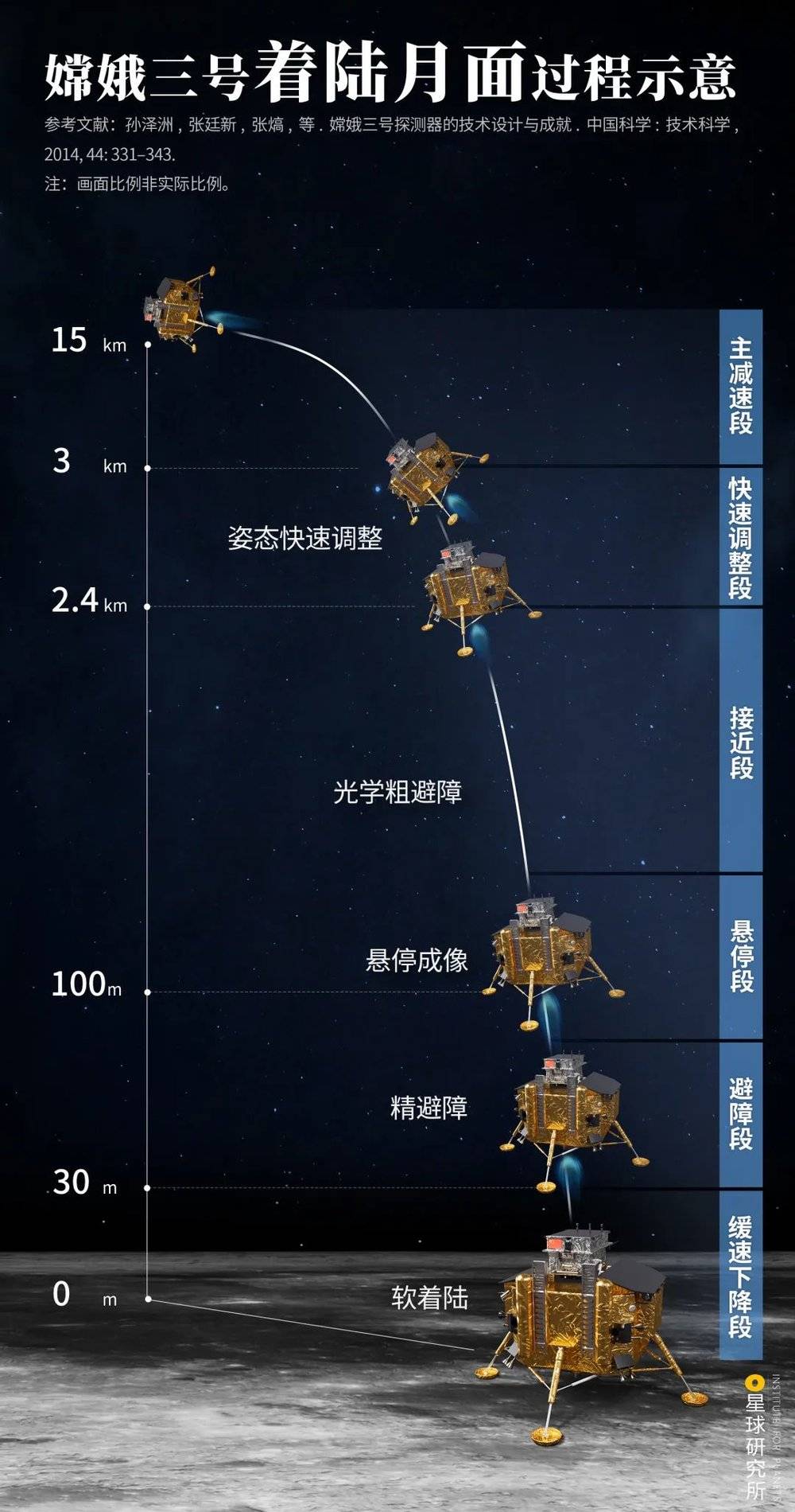 （嫦娥三号着陆月面过程示意，制图@刘志鹏&李炎/星球研究所）