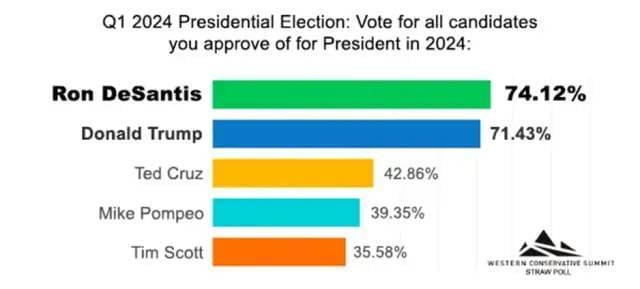 在2021年的美国西部保守派峰会的与会人员民意调查中，德桑蒂斯以74.12%的得票率超过特朗普，成为美国保守派里呼声最高的2024美国总统大选候选人 图 /mediaite.com<br>