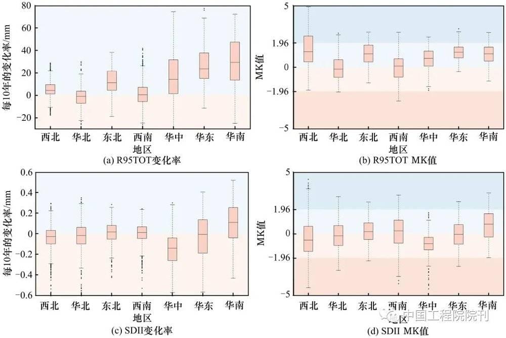 图1 1975—2014年我国极端降水R95TOT、SDII指数变化率及MK值<br>