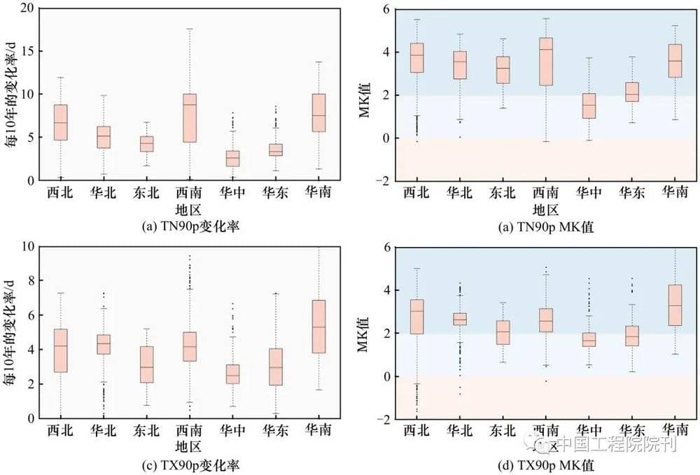 图2 1975—2014年我国TN90p、TX90p指数变化率及MK值<br>