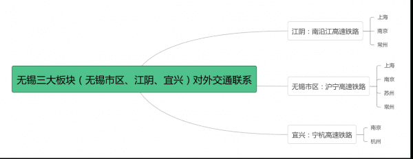 图2：无锡三大板块（无锡市区、江阴、宜兴）对外交通<br label=图片备注 class=text-img-note>