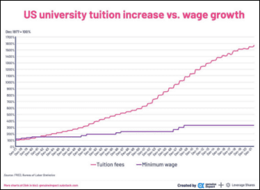 1977-2011年美国大学学费上涨的幅度远远超过美国人薪水上涨的幅度。