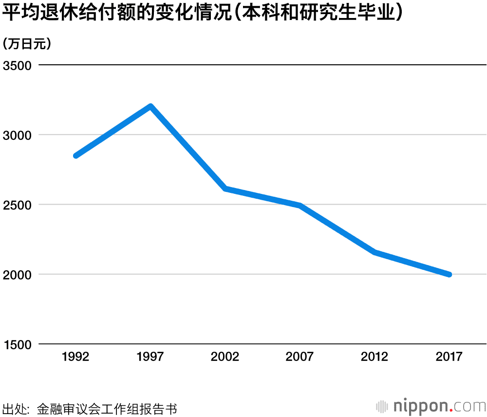日本大学本科学历以上的退休人员的退休给付额的下跌趋势<br>
