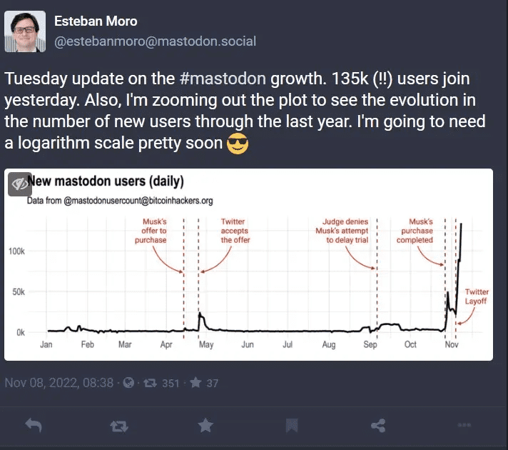 11 月 7 日当天，超过 13.5 万名用户加入 Mastodon，图源：Twitter<br>