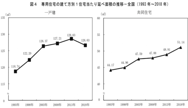 从图中可知，在日本，传统一户建的面积近年来在减少，而包括公寓在内的共同住宅则稳定增长<br>