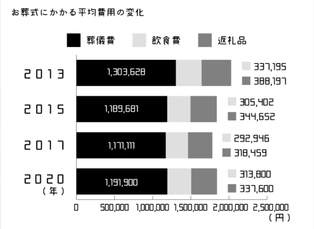 近年来，日本的传统葬礼开支，轻松超过百万日元