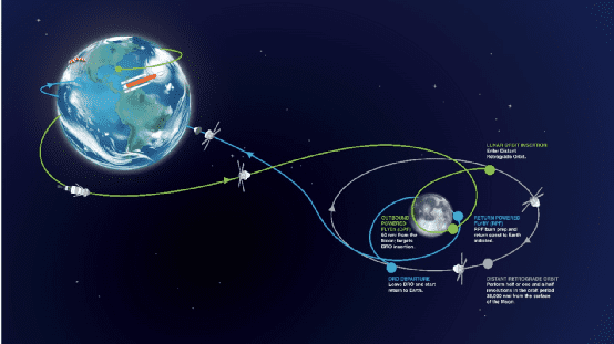 图注：阿尔忒弥斯1号任务奔月和返回路线图。其中，绿线是奔月轨道，白圈是绕月轨道，蓝线是返回轨道，图源：NASA