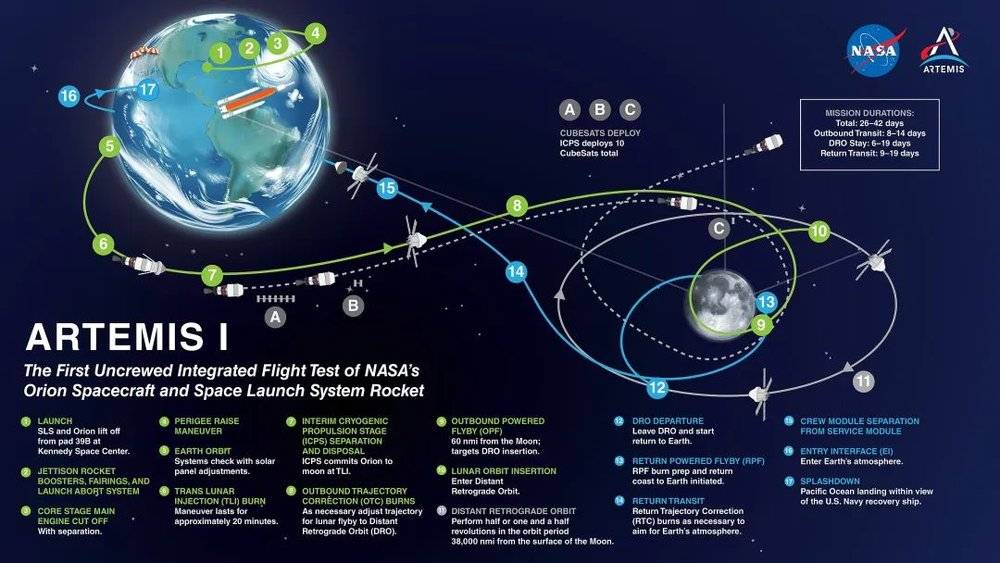 “阿尔忒弥斯1”任务的全系统流程 | NASA<br>
