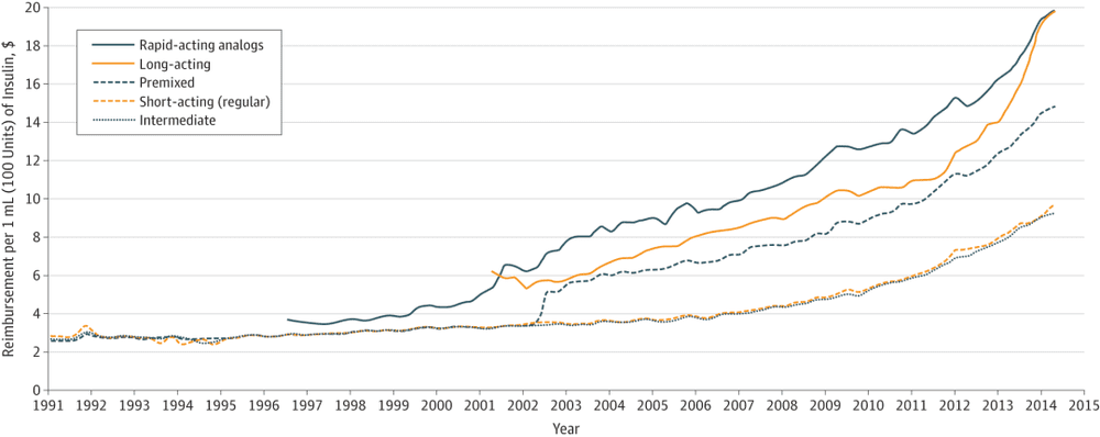在美国，不同类型的胰岛素医保支付价格变化曲线。纵轴为每毫升（1000单位）胰岛素的价格（单位：美元），图例从上到下依次为速效胰岛素、长效胰岛素、预混合胰岛素、常规短效胰岛素和中效胰岛素。｜doi:10.1001/jamainternmed.2015.4338<br>