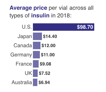 2018年平均每剂胰岛素的价格，从上到下依次为美国、日本、加拿大、德国、法国、英国、澳大利亚｜兰德（RAND）智库 [10]<br>