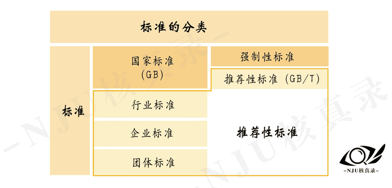 图1：酱油标准的分类