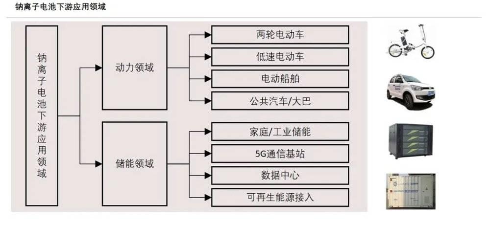 图片来源：头豹研究院2021年中国钠离子电池行业研究短报告<br>