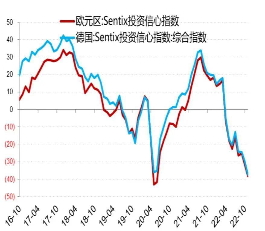 图3：欧元区及德国投资信心指数