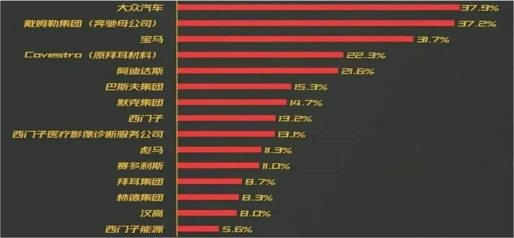 图5：2022年11月来访德企中国区销售收入占比