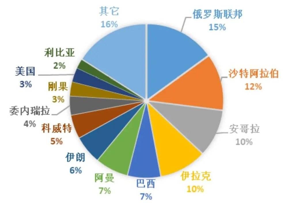 图6：2021年我国原油进口来源比例 数据来源：中国海关