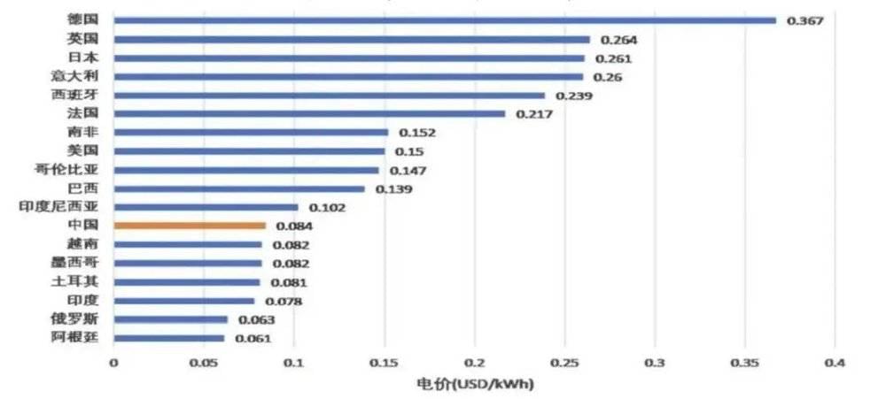 图7：世界主要国家电价水平