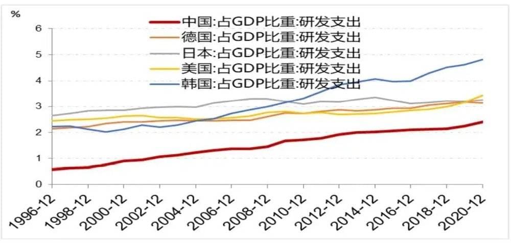 图8：中国研发支出占GDP比重偏低加快上行（世界银行2021）