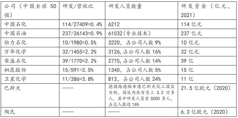 图：中国部分化工企业研发情况（单位：亿元，2021）