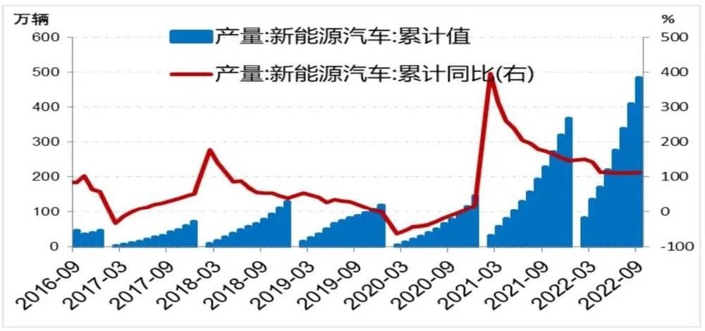 图11：中国新能源汽车累计产量与累计同比增速
