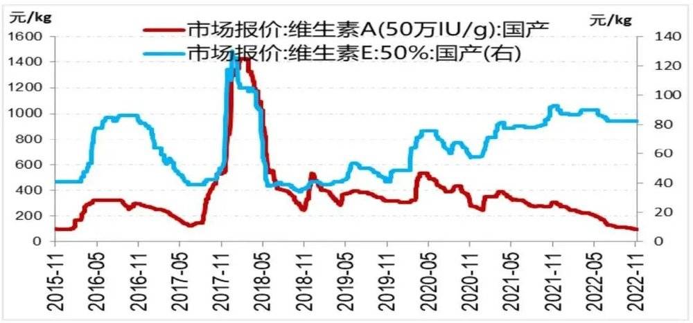 图12：国内若消费格局下维生素A/E价格偏低