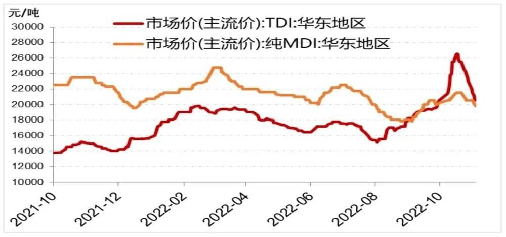 图13：国内消费疲弱下MDI/TDI价格低位