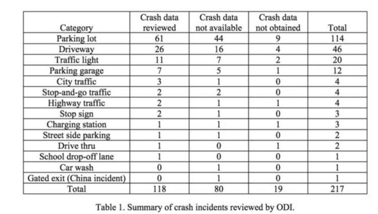 ODI调查发现在停车场发生加速事故概率最高 图源：ODI